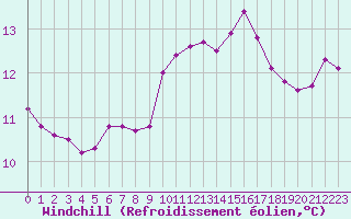 Courbe du refroidissement olien pour Sallles d