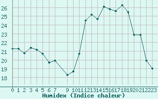 Courbe de l'humidex pour Gap-Sud (05)