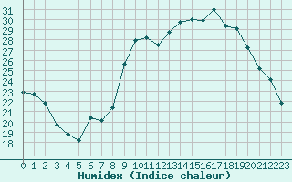 Courbe de l'humidex pour Saint-Mdard-d'Aunis (17)