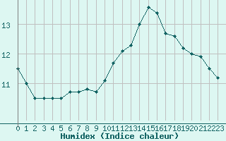 Courbe de l'humidex pour Orlans (45)