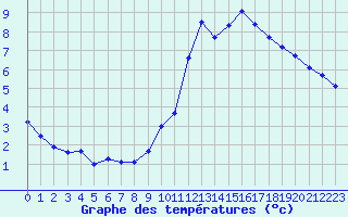 Courbe de tempratures pour Connerr (72)