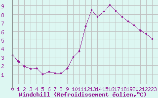 Courbe du refroidissement olien pour Connerr (72)