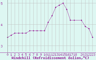 Courbe du refroidissement olien pour Herserange (54)