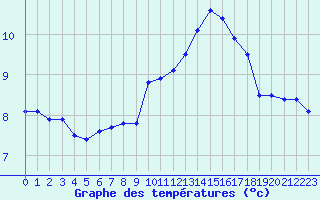 Courbe de tempratures pour Montlimar (26)