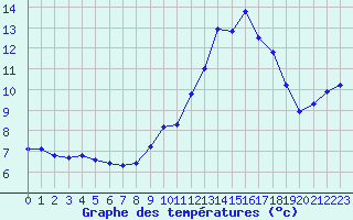 Courbe de tempratures pour Saint-Saturnin-Ls-Avignon (84)