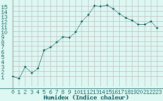 Courbe de l'humidex pour Biarritz (64)