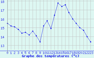 Courbe de tempratures pour Vannes-Sn (56)