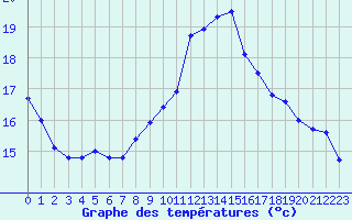 Courbe de tempratures pour Dinard (35)