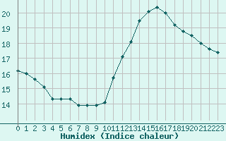 Courbe de l'humidex pour Luc-sur-Orbieu (11)