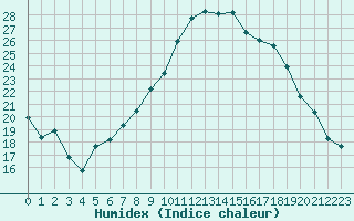 Courbe de l'humidex pour Rodez (12)