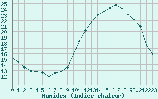 Courbe de l'humidex pour Nantes (44)