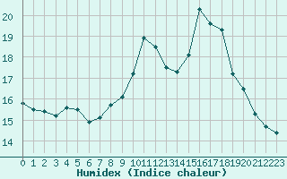 Courbe de l'humidex pour Castres-Nord (81)