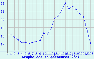 Courbe de tempratures pour Thomery (77)