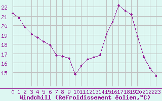 Courbe du refroidissement olien pour Nris-les-Bains (03)