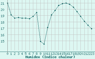 Courbe de l'humidex pour Ambrieu (01)