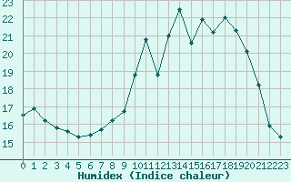 Courbe de l'humidex pour Ruffiac (47)