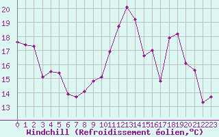 Courbe du refroidissement olien pour Saint-Philbert-sur-Risle (27)