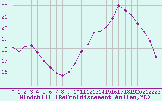 Courbe du refroidissement olien pour Woluwe-Saint-Pierre (Be)