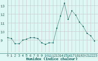 Courbe de l'humidex pour Bouligny (55)