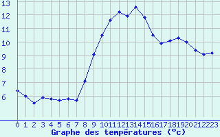 Courbe de tempratures pour Abbeville (80)