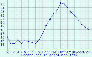 Courbe de tempratures pour Ste (34)