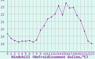 Courbe du refroidissement olien pour Biscarrosse (40)