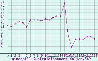Courbe du refroidissement olien pour Biarritz (64)