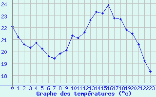 Courbe de tempratures pour Dolembreux (Be)