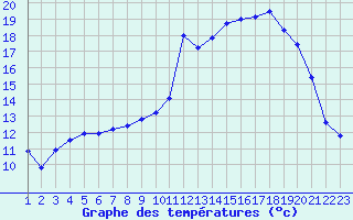 Courbe de tempratures pour Selonnet (04)