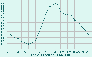 Courbe de l'humidex pour Narbonne-Ouest (11)