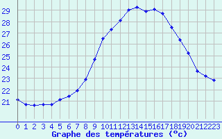 Courbe de tempratures pour Cap Pertusato (2A)