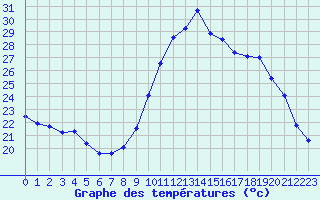 Courbe de tempratures pour Bziers-Centre (34)