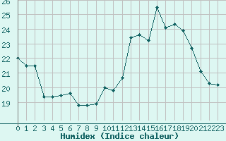 Courbe de l'humidex pour Guret Saint-Laurent (23)