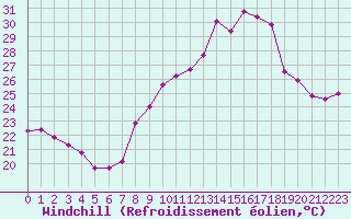 Courbe du refroidissement olien pour Engins (38)