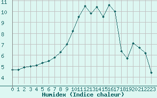 Courbe de l'humidex pour Chteaudun (28)