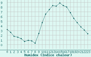 Courbe de l'humidex pour Sallles d'Aude (11)