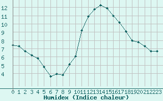 Courbe de l'humidex pour Pomrols (34)