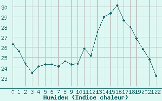 Courbe de l'humidex pour Jonzac (17)