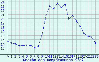 Courbe de tempratures pour Grasque (13)