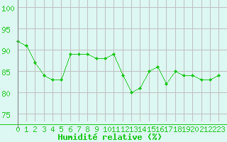 Courbe de l'humidit relative pour Trgueux (22)