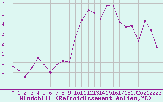 Courbe du refroidissement olien pour Landivisiau (29)