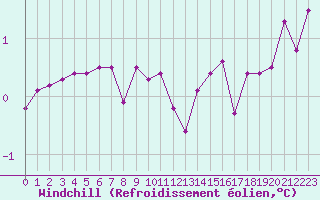 Courbe du refroidissement olien pour Besanon (25)