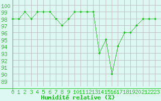 Courbe de l'humidit relative pour Dax (40)