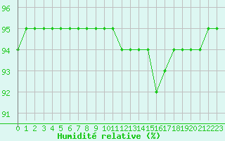 Courbe de l'humidit relative pour Amur (79)