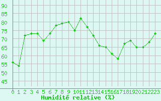 Courbe de l'humidit relative pour Orschwiller (67)