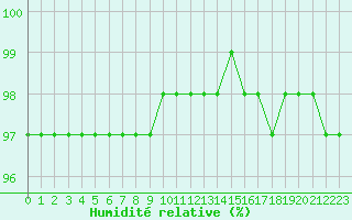 Courbe de l'humidit relative pour Colmar (68)
