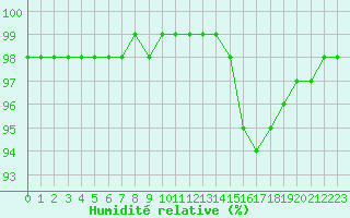 Courbe de l'humidit relative pour Guidel (56)