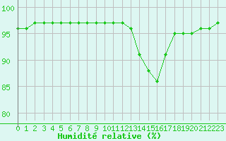Courbe de l'humidit relative pour Saint-Mdard-d'Aunis (17)