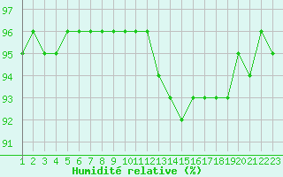 Courbe de l'humidit relative pour Laqueuille (63)