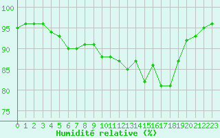 Courbe de l'humidit relative pour Biarritz (64)